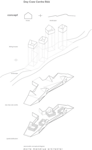 Råå nya förskola Konceptdiagram