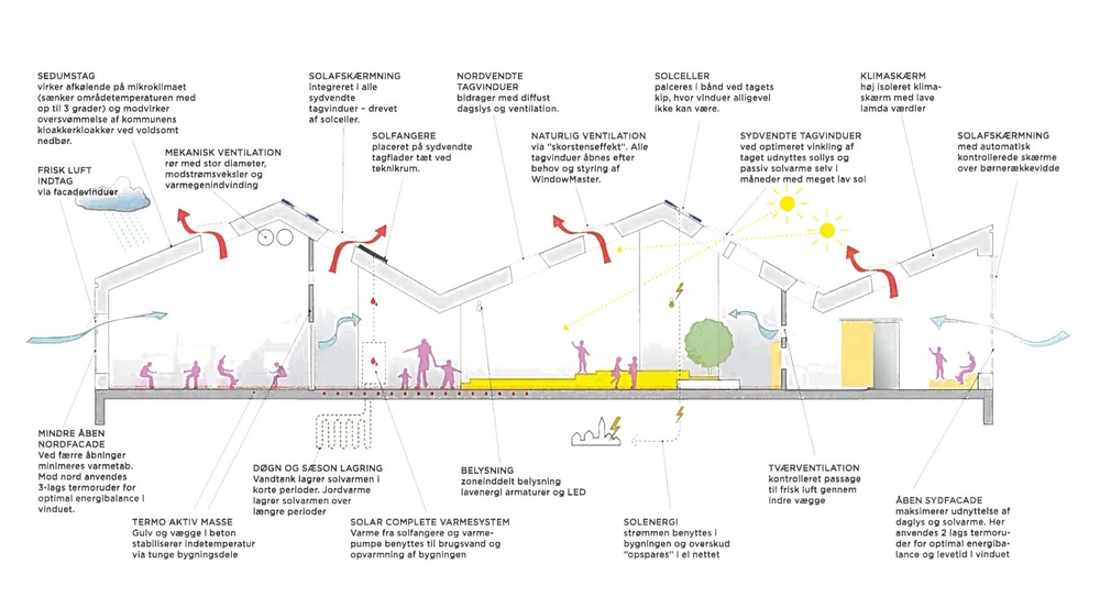 Solhuset - Lions Active House Diagram