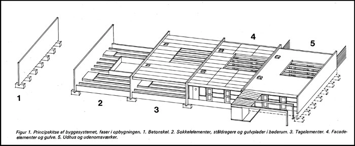 Flexibo Byggeprincip